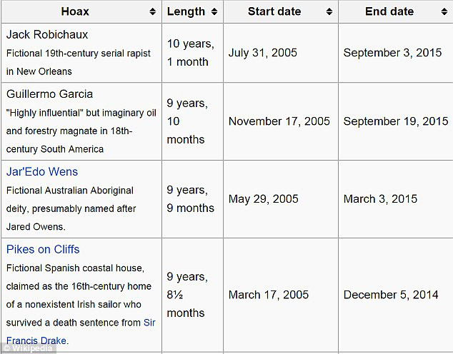 Cea mai durabilă farsă de pe Wikipedia, descoperită după zece ani