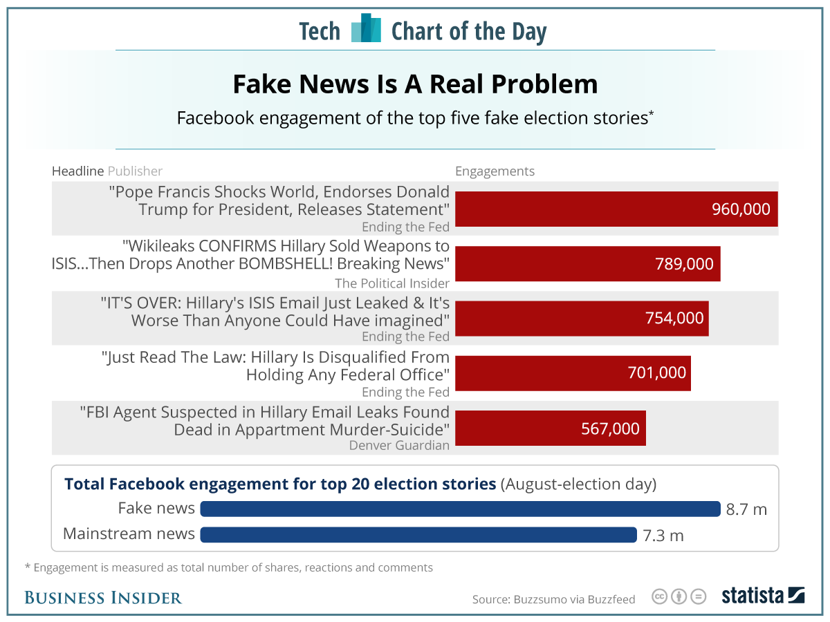 Știm să facem diferenţa între real şi fake news?