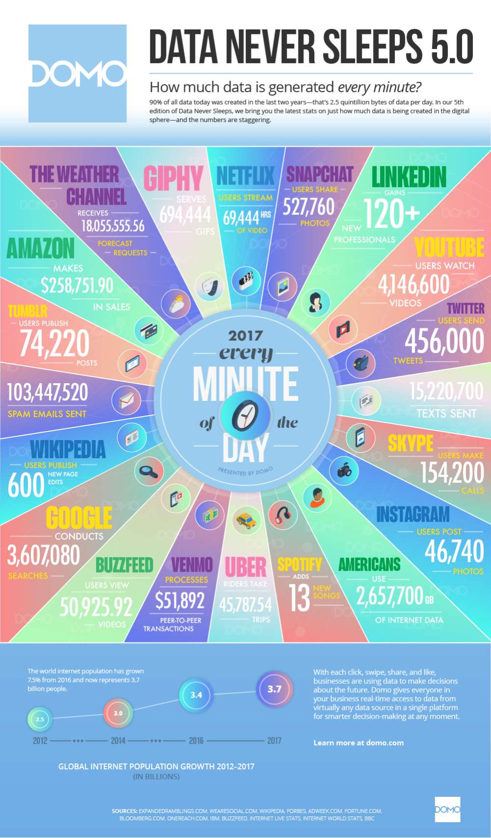 Cât de multe date generează întreaga lume în fiecare minut?