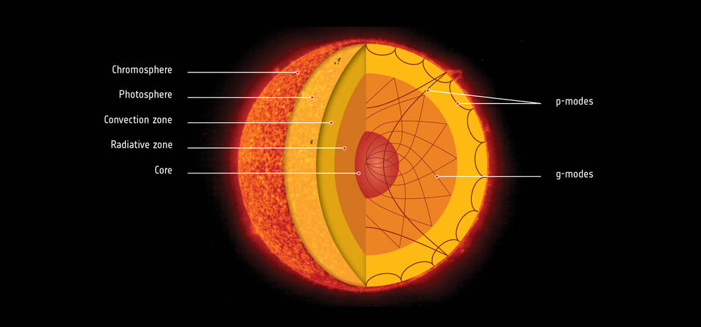 Nucleul soarelui se roteşte de patru ori mai rapid decât suprafaţa sa